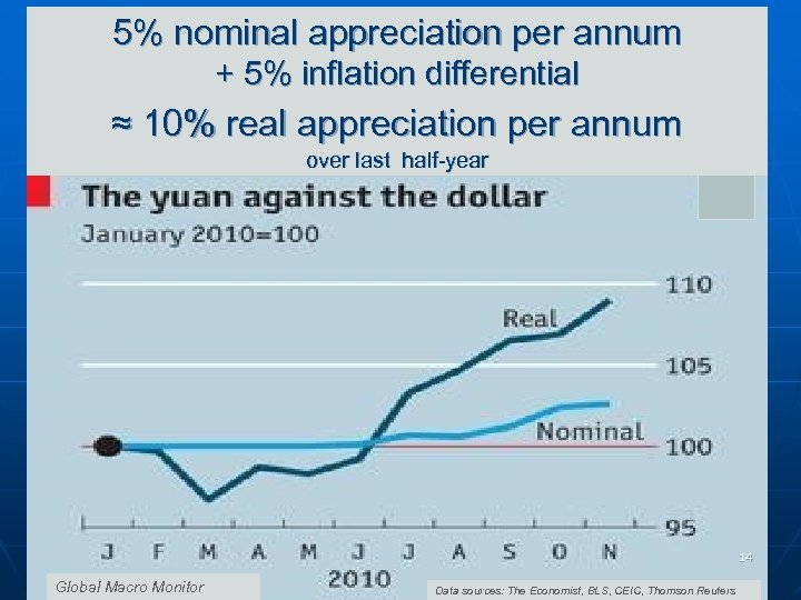 5% nominal appreciation per annum + 5% inflation differential ≈ 10% real appreciation per