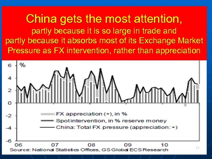 China gets the most attention, partly because it is so large in trade and