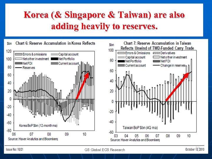 Korea (& Singapore & Taiwan) are also adding heavily to reserves. GS Global ECS
