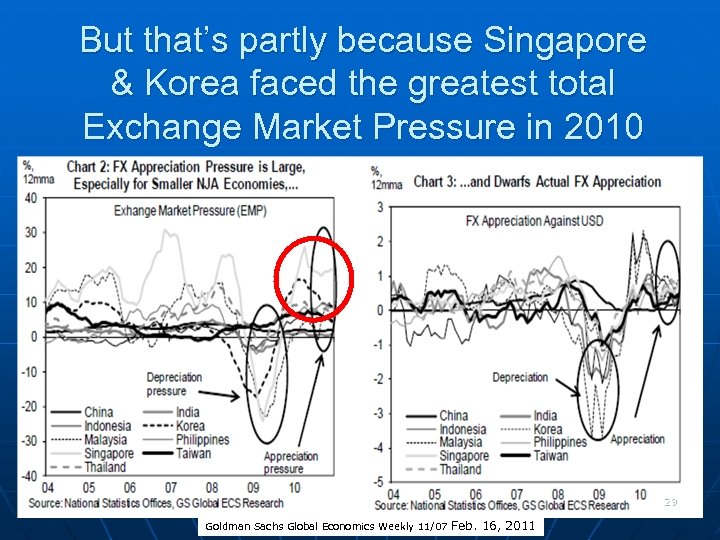 But that’s partly because Singapore & Korea faced the greatest total Exchange Market Pressure