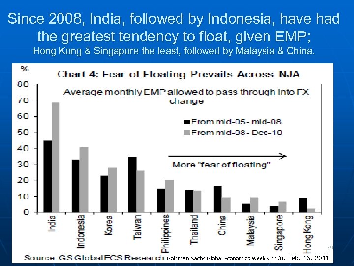 Since 2008, India, followed by Indonesia, have had the greatest tendency to float, given