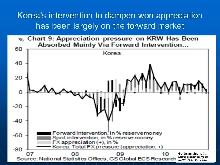 Korea’s intervention to dampen won appreciation has been largely on the forward market Goldman