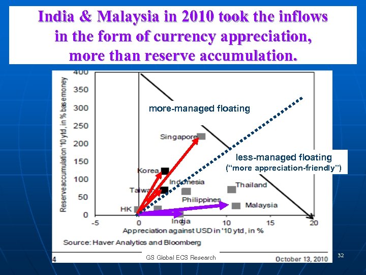 India & Malaysia in 2010 took the inflows in the form of currency appreciation,