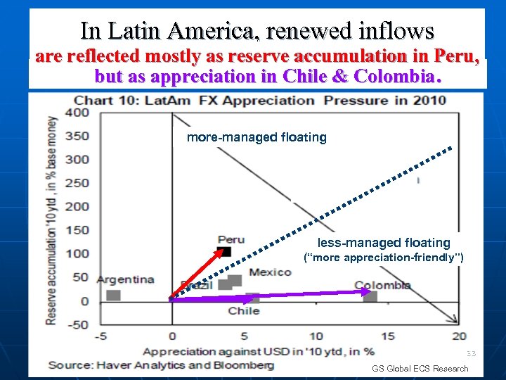 In Latin America, renewed inflows are reflected mostly as reserve accumulation in Peru, but