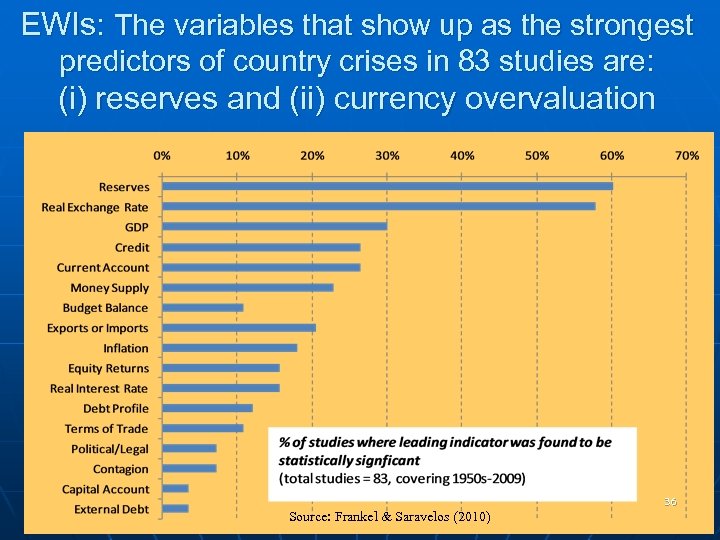 EWIs: The variables that show up as the strongest predictors of country crises in