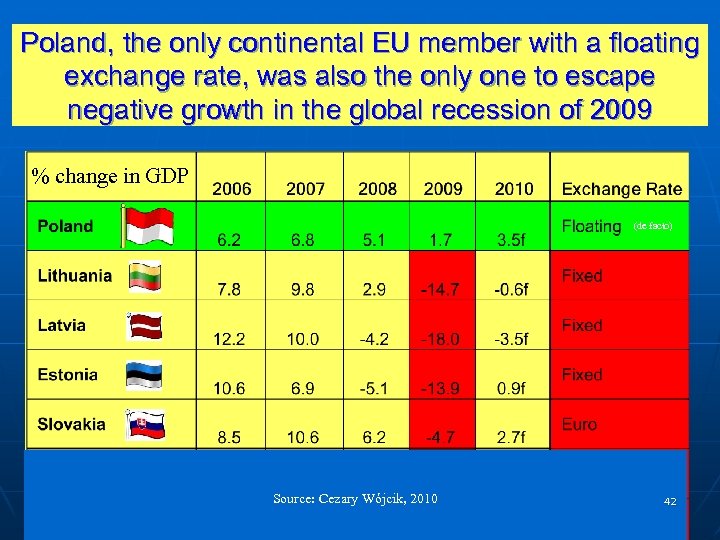 Poland, the only continental EU member with a floating exchange rate, was also the