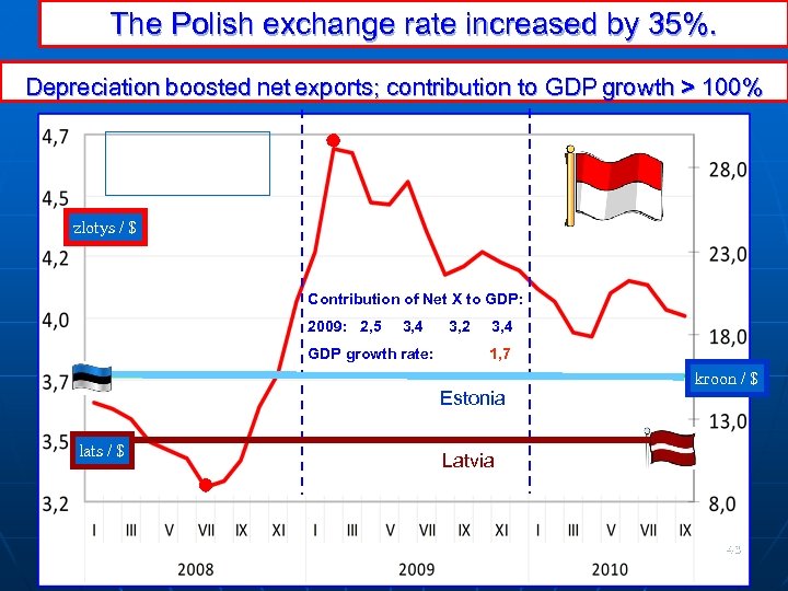 The Polish exchange rate increased by 35%. Depreciation boosted net exports; contribution to GDP