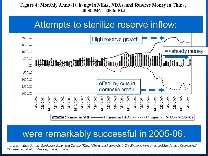 Attempts tosterilization in China: 2005 -06 Successful sterilize reserve inflow: High reserve growth =>