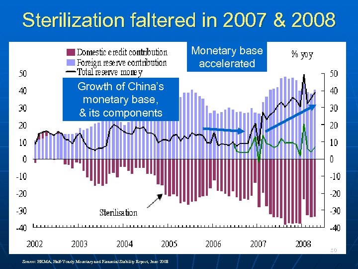 Sterilization faltered in 2007 & 2008 Monetary base accelerated Growth of China’s monetary base,