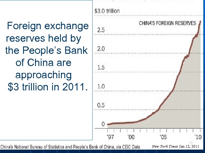 Foreign exchange reserves held by the People’s Bank of China are approaching $3 trillion