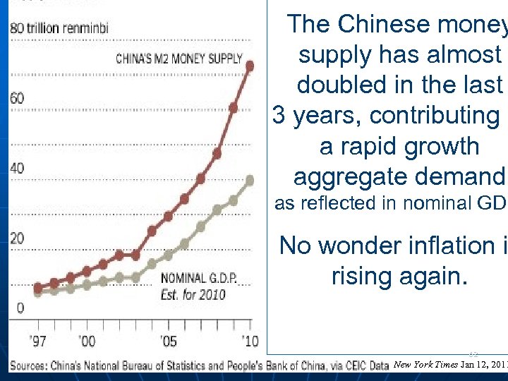 The Chinese money supply has almost doubled in the last 3 years, contributing t