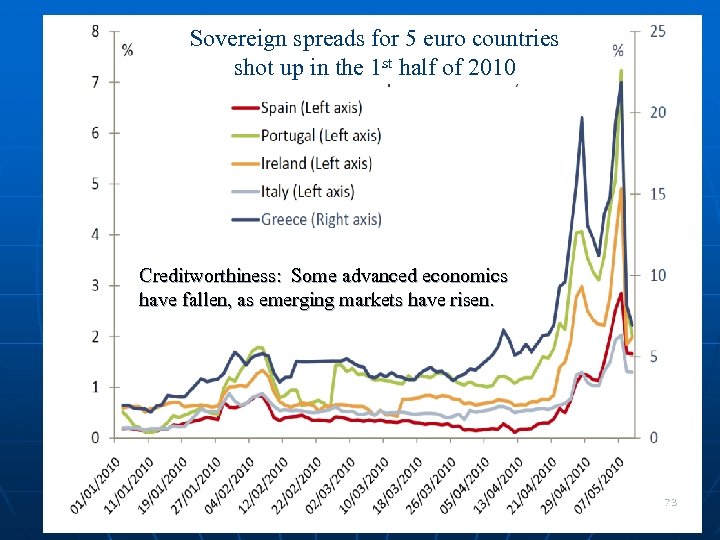 Sovereign spreads for 5 euro countries shot up in the 1 st half of