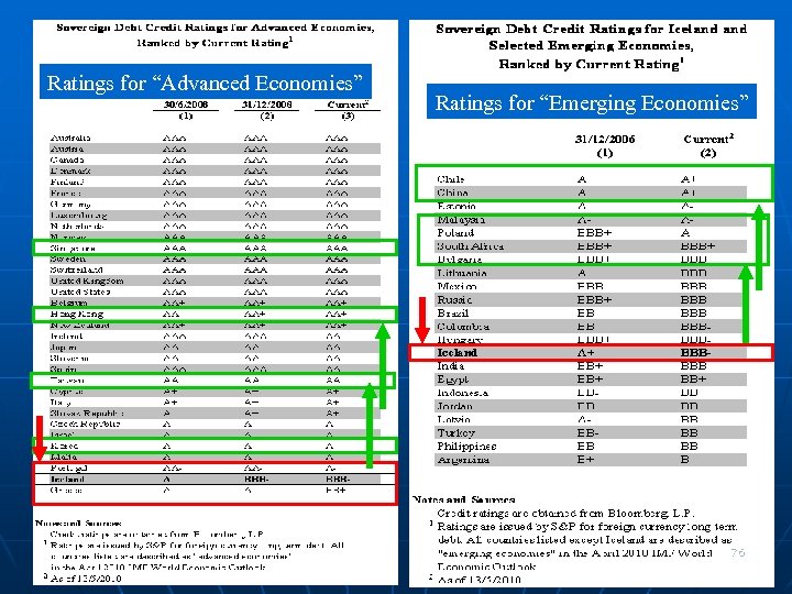 Ratings for “Advanced Economies” Ratings for “Emerging Economies” 76 