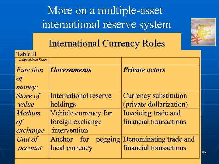 More on a multiple-asset international reserve system International Currency Roles 86 
