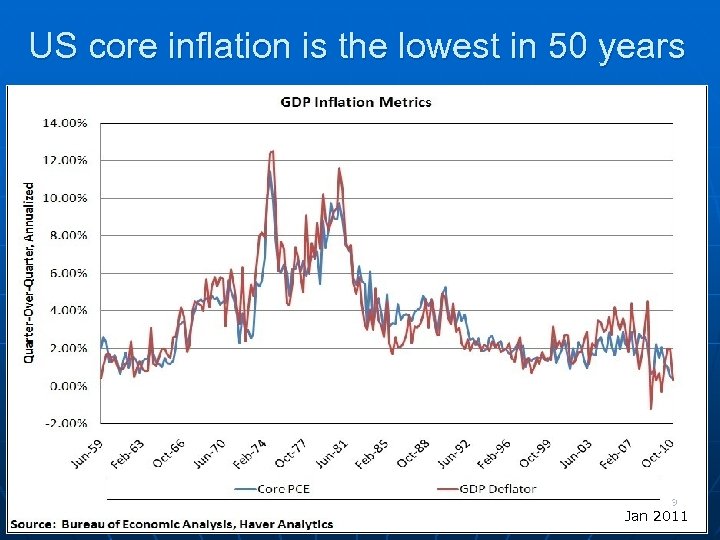 US core inflation is the lowest in 50 years 9 Jan 2011 