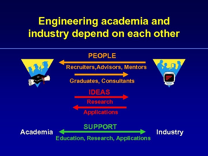 Engineering academia and industry depend on each other PEOPLE Recruiters, Advisors, Mentors Graduates, Consultants