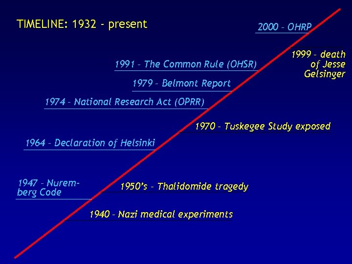 TIMELINE: 1932 - present 2000 – OHRP 1991 – The Common Rule (OHSR) 1979