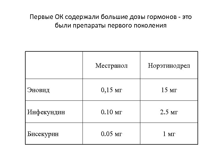 Первые ОК содержали большие дозы гормонов - это были препараты первого поколения Местранол Норэтинодрел