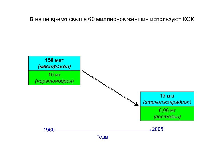 В наше время свыше 60 миллионов женщин используют КОК 150 мкг (местранол) 10 мг