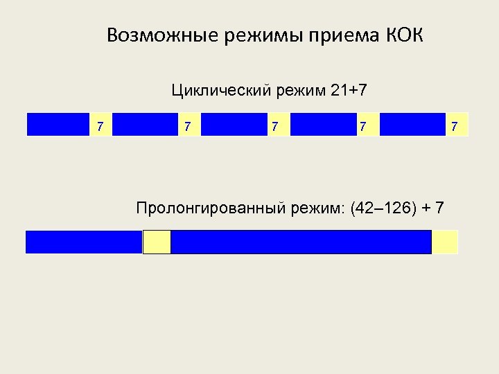 Возможные режимы приема КОК Циклический режим 21+7 21 7 21 7 Пролонгированный режим: (42–