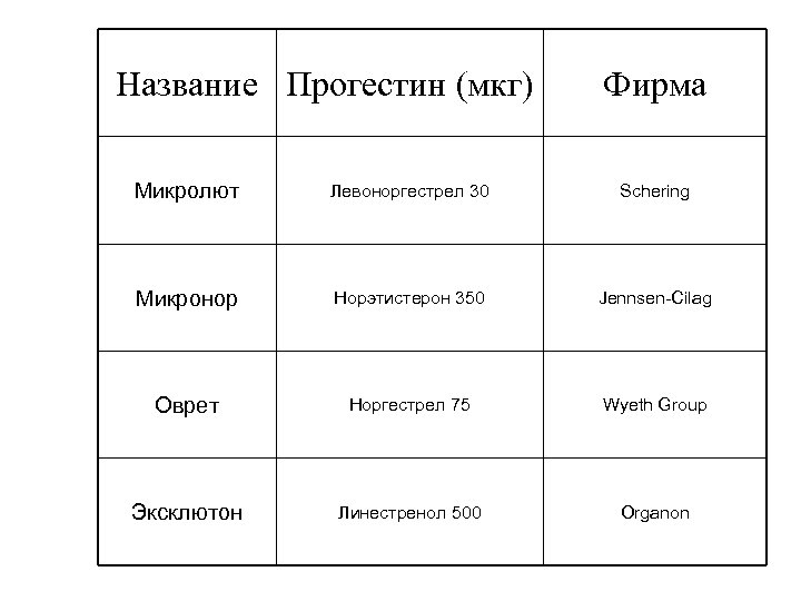 Название Прогестин (мкг) Фирма Микролют Левоноргестрел 30 Schering Микронор Норэтистерон 350 Jennsen-Cilag Оврет Норгестрел