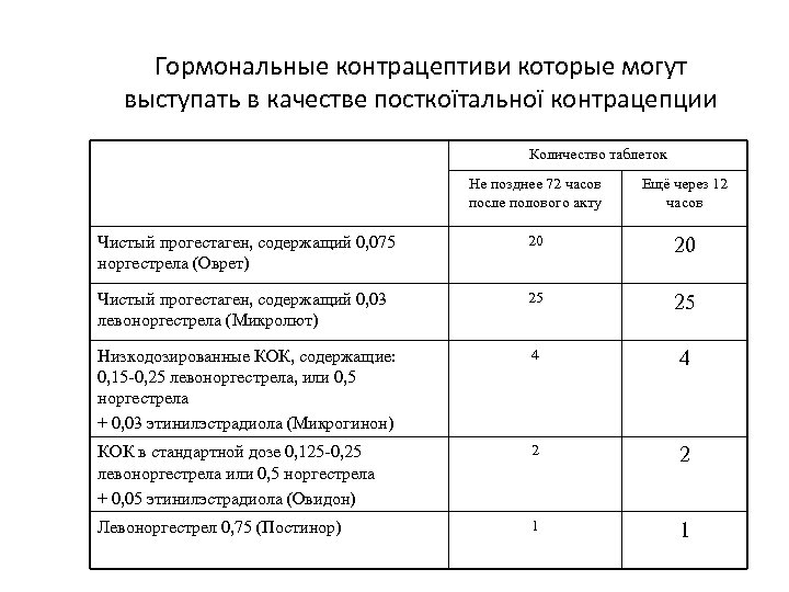 Гормональные контрацептиви которые могут выступать в качестве посткоїтальної контрацепции Количество таблеток Не позднее 72