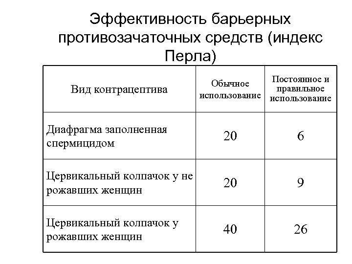 Эффективность барьерных противозачаточных средств (индекс Перла) Вид контрацептива Постоянное и Обычное правильное использование Диафрагма