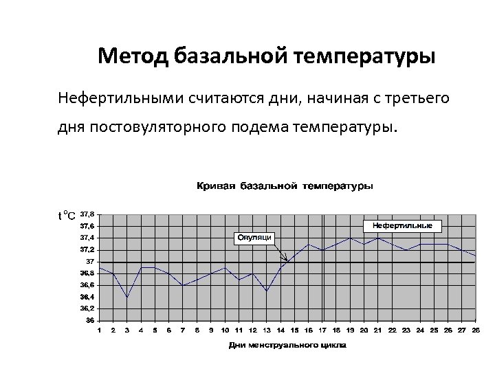 Метод базальной температуры Нефертильными считаются дни, начиная с третьего дня постовуляторного подема температуры. 