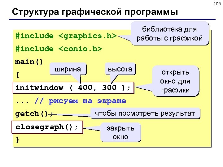 105 Структура графической программы #include <graphics. h> библиотека для работы с графикой #include <conio.