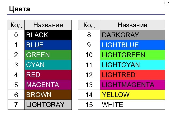 106 Цвета Код Название 0 BLACK 8 DARKGRAY 1 BLUE 9 LIGHTBLUE 2 GREEN