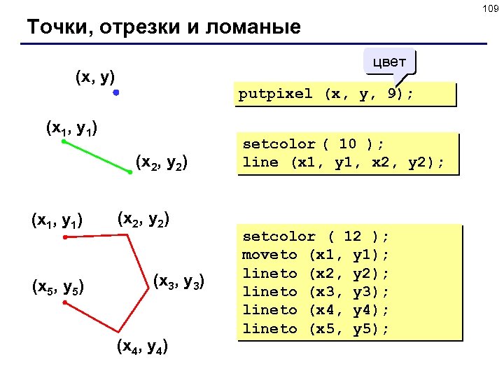 109 Точки, отрезки и ломаные цвет (x, y) putpixel (x, y, 9); (x 1,