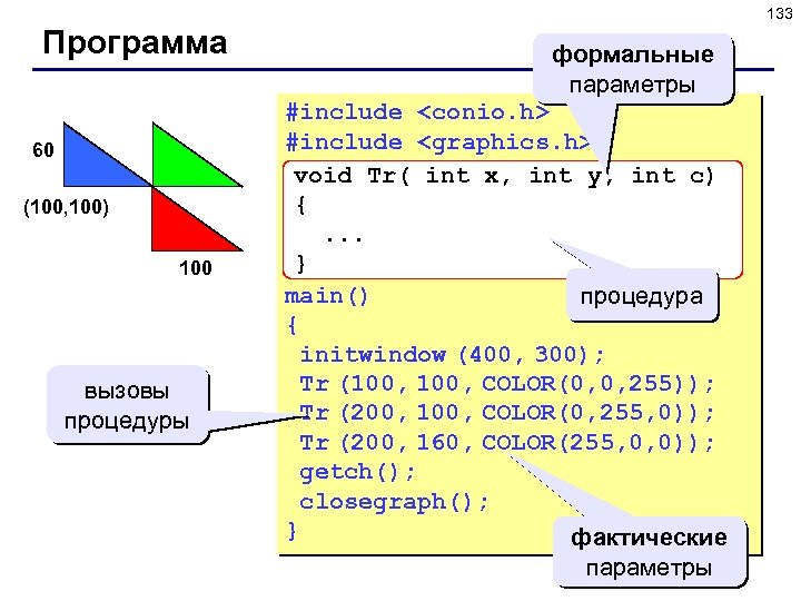 133 Программа 60 (100, 100) 100 вызовы процедуры формальные параметры #include <conio. h> #include