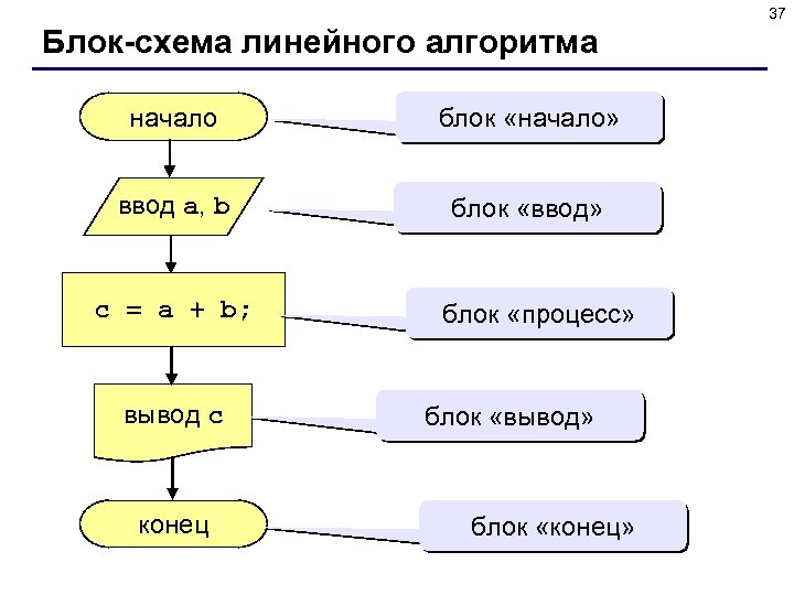 37 Блок-схема линейного алгоритма начало блок «начало» ввод a, b блок «ввод» c =