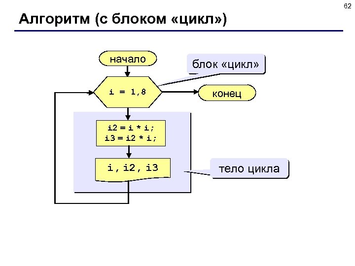 62 Алгоритм (с блоком «цикл» ) начало i = 1, 8 блок «цикл» конец