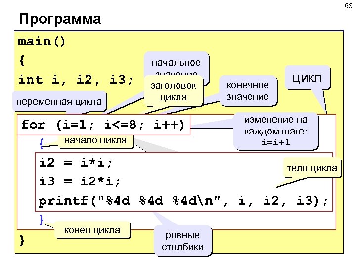 63 Программа main() { int i, i 2, i 3; переменная цикла начальное значение