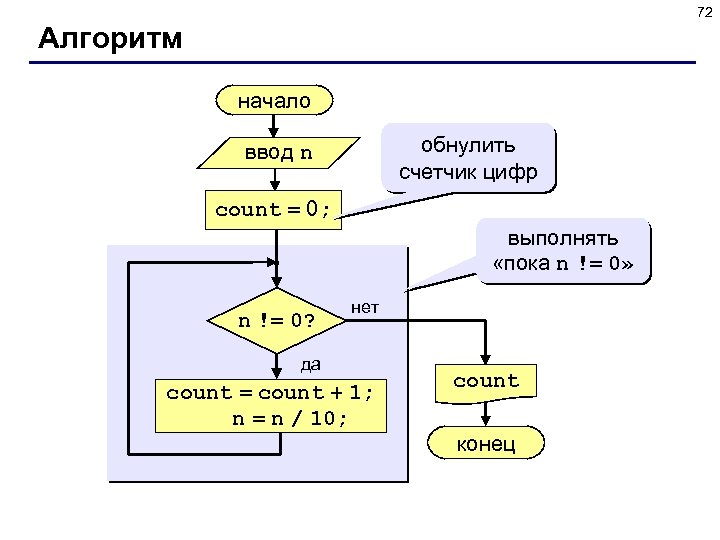 72 Алгоритм начало обнулить счетчик цифр ввод n count = 0; выполнять «пока n