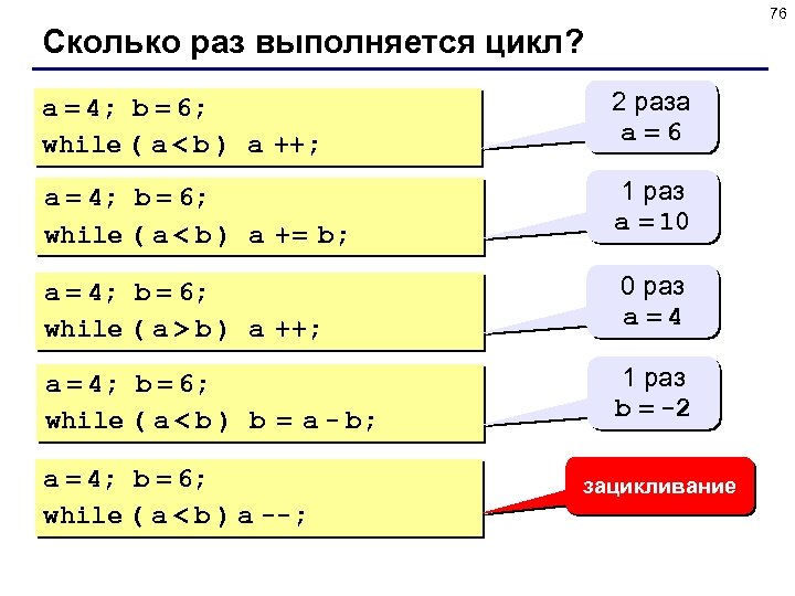 76 Сколько раз выполняется цикл? a = 4; b = 6; while ( a