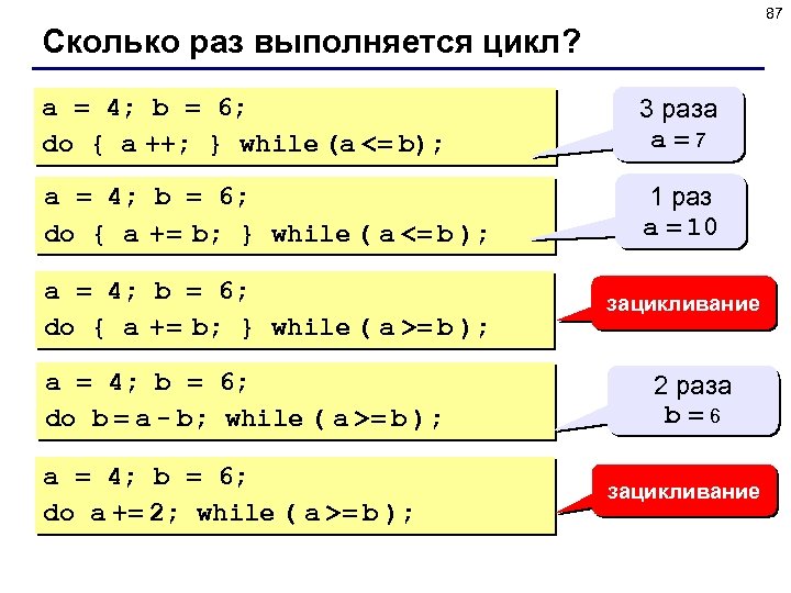 87 Сколько раз выполняется цикл? a = 4; b = 6; do { a