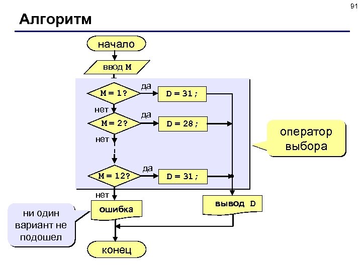 91 Алгоритм начало ввод M M = 1? нет M = 2? да да