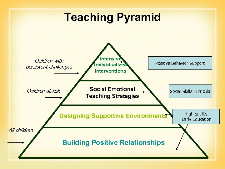 Teaching Pyramid Children with persistent challenges Children at-risk Intensive Individualized Interventions Positive Behavior Support