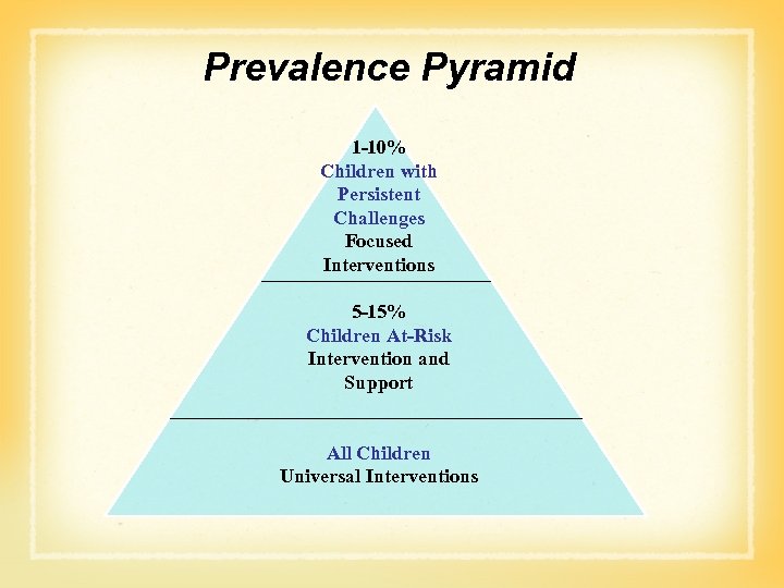 Prevalence Pyramid 1 -10% Children with Persistent Challenges Focused Interventions 5 -15% Children At-Risk