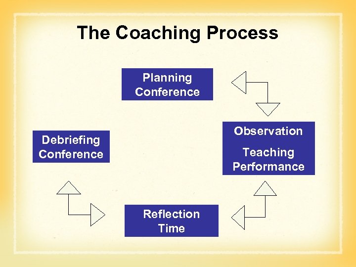 The Coaching Process Planning Conference Observation Debriefing Conference Teaching Performance Reflection Time 