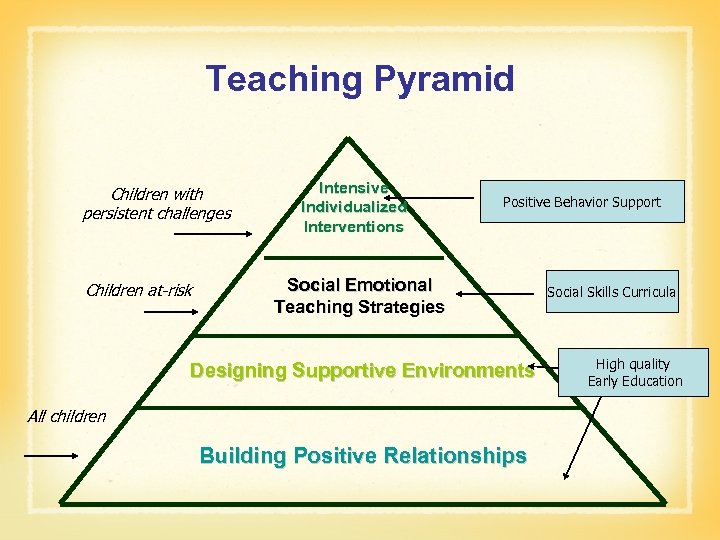Teaching Pyramid Children with persistent challenges Children at-risk Intensive Individualized Interventions Positive Behavior Support