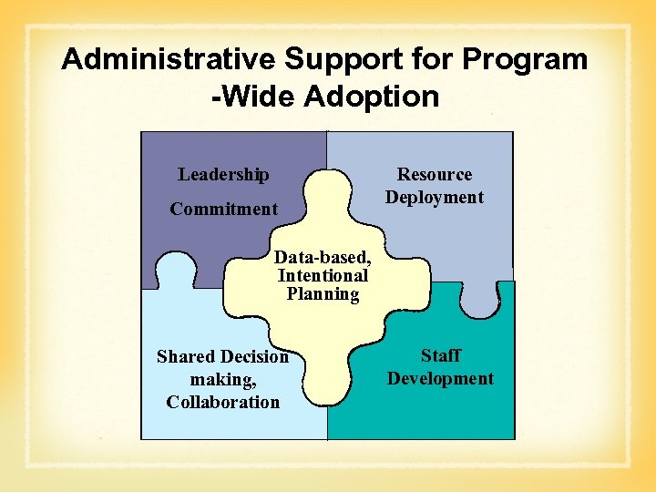 Administrative Support for Program -Wide Adoption Leadership Commitment Resource Deployment Data-based, Intentional Data-based, Planning