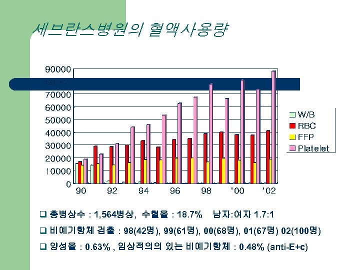세브란스병원의 혈액사용량 q 총병상수 : 1, 564병상, 수혈율 : 18. 7% 남자: 여자 1.