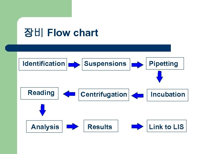 장비 Flow chart Identification Reading Analysis Suspensions Centrifugation Results Pipetting Incubation Link to LIS