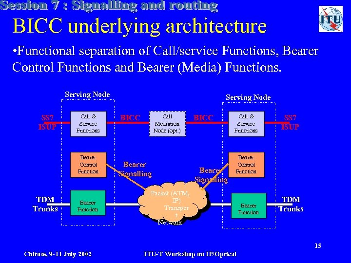 BICC underlying architecture • Functional separation of Call/service Functions, Bearer Control Functions and Bearer