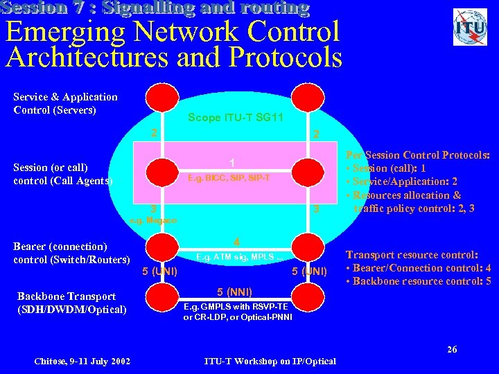 Emerging Network Control Architectures and Protocols Service & Application Control (Servers) Scope ITU-T SG