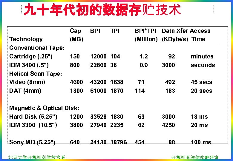 九十年代初的数据存贮技术 Cap (MB) BPI 150 800 12000 104 22860 38 4600 1300 43200 1638