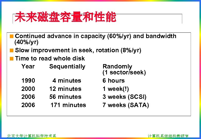 未来磁盘容量和性能 <Continued advance in capacity (60%/yr) and bandwidth (40%/yr) <Slow improvement in seek, rotation